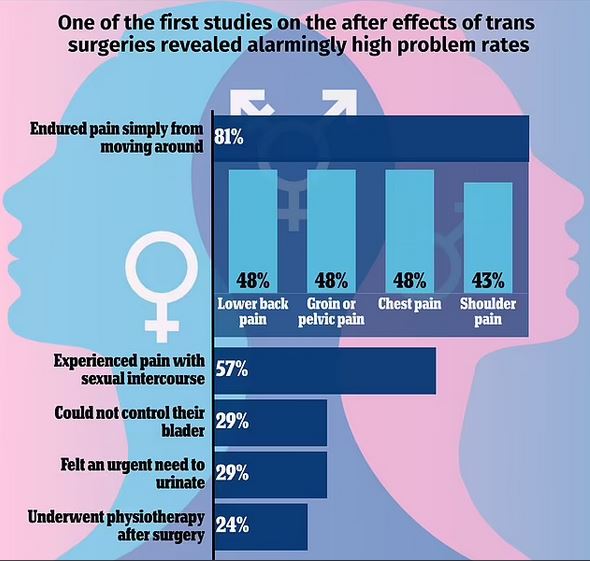 Sex Change Complications