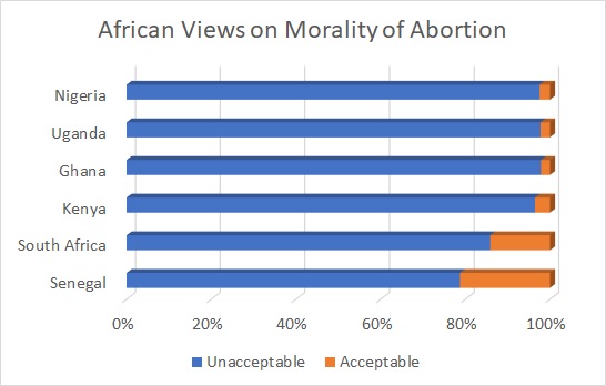 African Views on Morality of Abortion